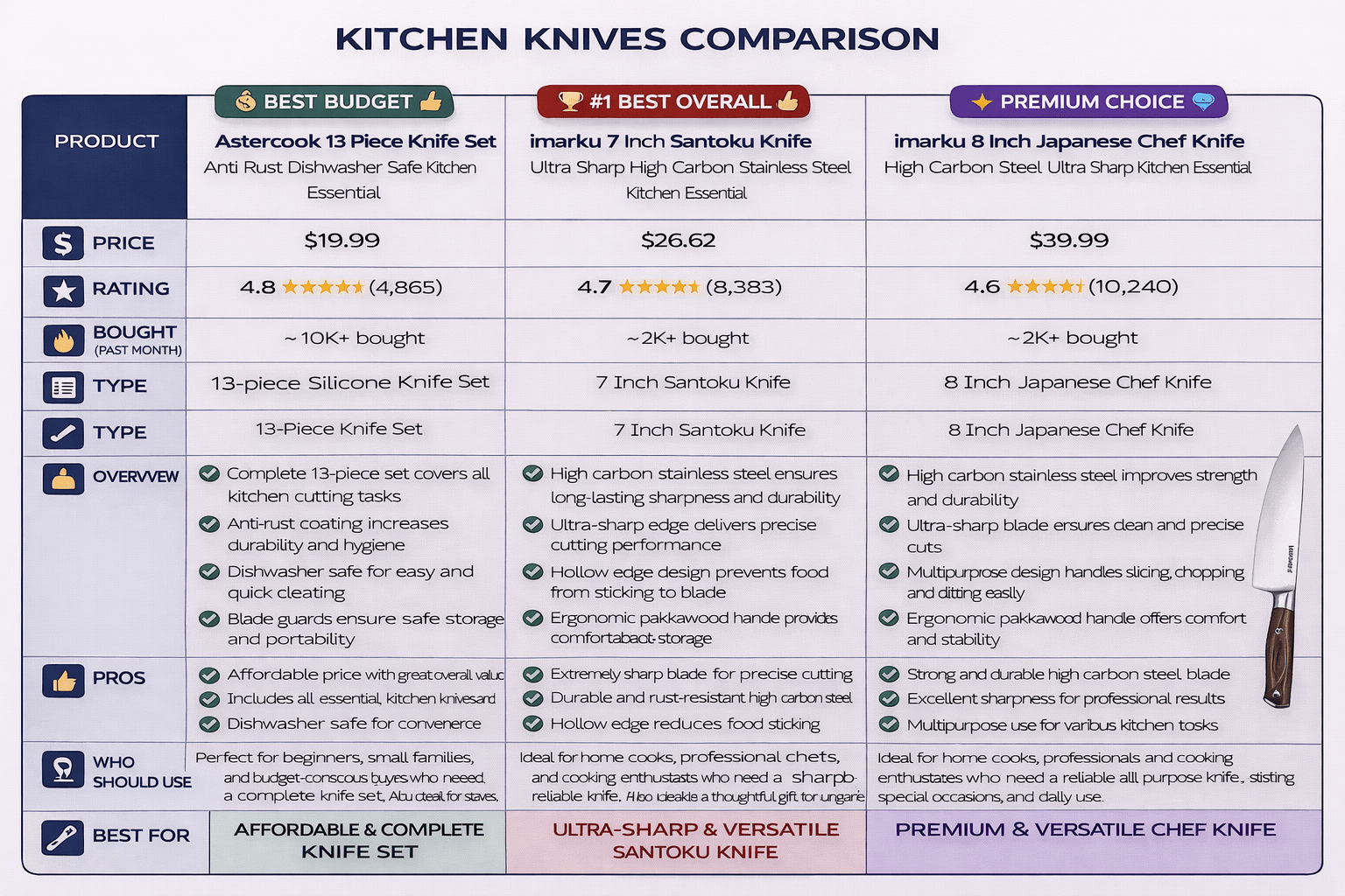 Chef Knife Comparison – Blade Material, Sharpness and Performance Review